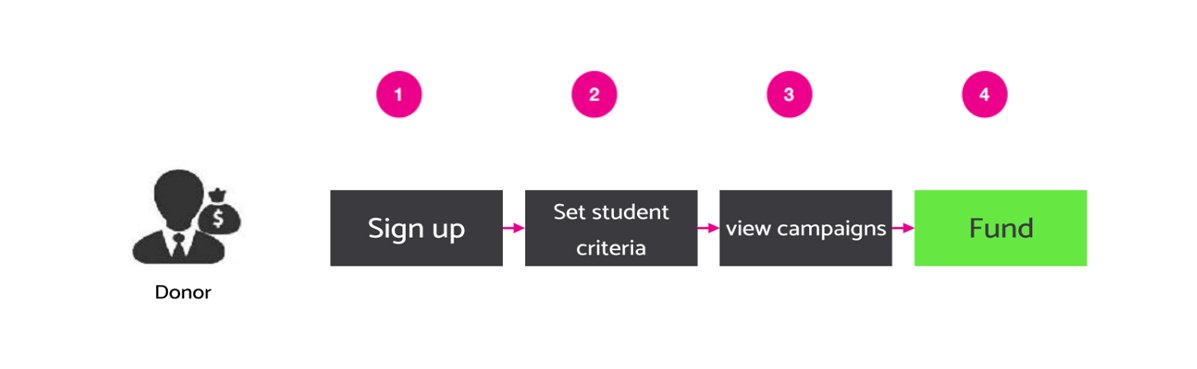 Donors Process