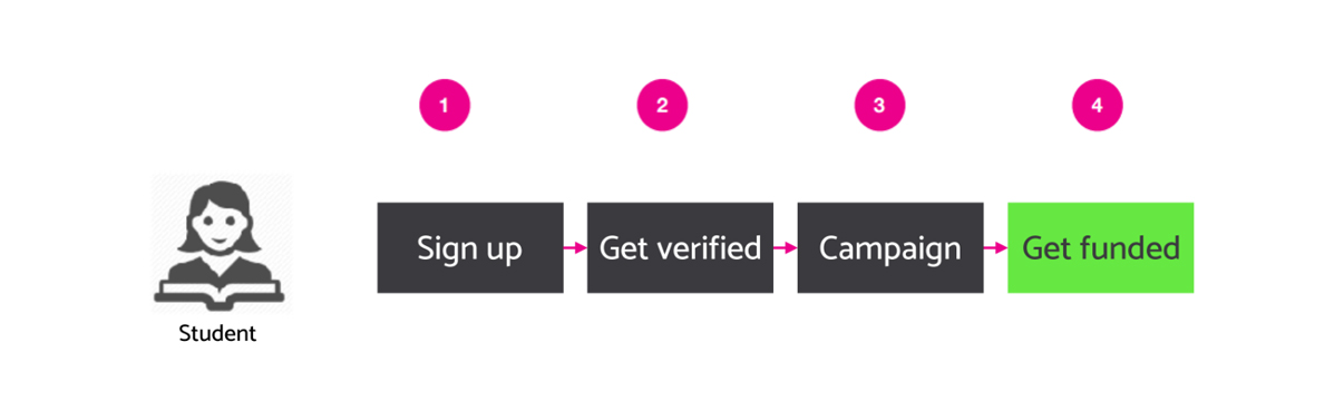 Student Process