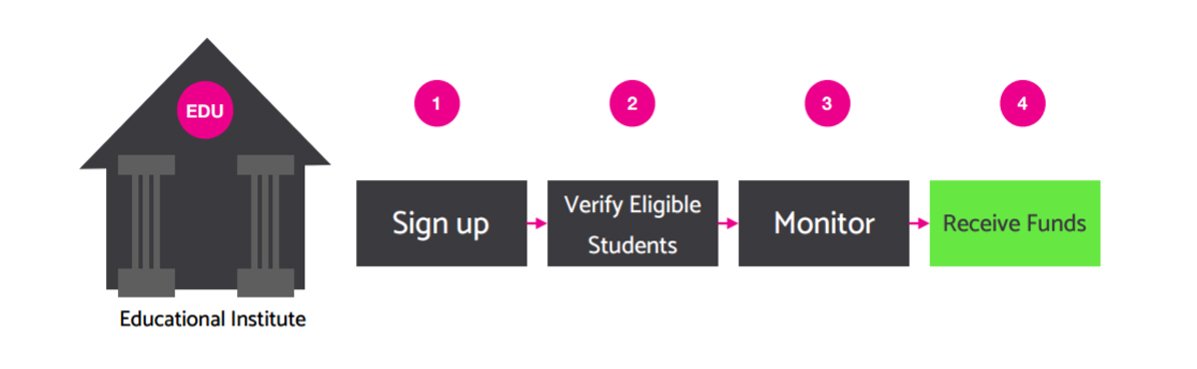 Educational Institutions Process